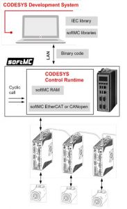 Das Paket aus Codesys und Motion Controller softMC von Servotronix steht Anwendern direkt zur Verfügung. (Bild: Servotronix Motion Control Ltd.)
