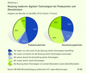 Rund 46% der Produktionsbetriebe haben sich noch nicht mit der Nutzung moderner digitaler Technologien beschäftigt. (Bild: IAB-ZEW-Betriebsbefragung 
'Arbeitswelt 4.0', eigene Berechnungen)