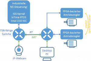 Konzept der TSN-Beispielapplikation (Bild: ISW Universität Stuttgart)