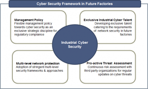 Framework für industrielle Cyber-Sicherheits in der Fabrik der Zukunft (Bild: Frost & Sullivan Ltd.)