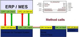 Erweiterte Client-/Server-Kommunikation (Bild: PLCopen)
