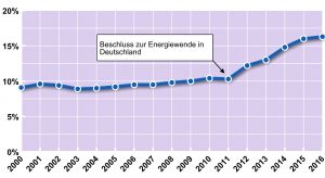 Die Grafik zeigt die Studienanfängerinnen der Elektrotechnik aller Hochschulen in Deutschland. (Bild: VDE Verband der Elektrotechnik 
Elektronik Informationstechnik e.V.)
