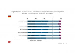 Welche Einsatzgebiete des IT-Arbeitsplatzes für das digitale Business wichtiger werden (Bild: CSC Deutschland GmbH)