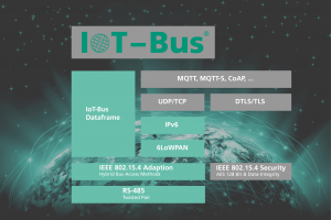 Software-Struktur des IoT-Busses (Bild: ©Victoria/Fotolia.com/Fraunhofer-Institut IIS)