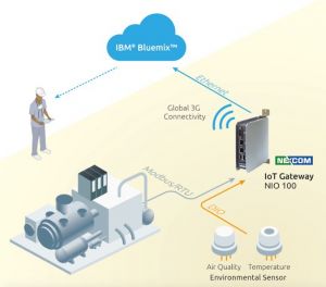 Das NIO Gateway macht Daten aus SPS-Systemen und Sensorik über Cloud-Plattformen wie IBM Bluemix, für Anwendungen im Industriellen IoT Umfeld nutzbar. (Bild: Spectra GmbH & Co. KG)