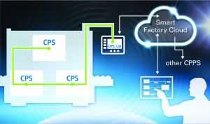 Verschiedene unabhängige Cyber Physical Systems (CPS) sind vertikal zu einem Cyber Physical Production System (CPPS) verbunden, das mit der Smart Factory Cloud kommuniziert. Kontrolliert wird dies durch den Smart Factory Manager. (Bild: Eaton Industries GmbH)