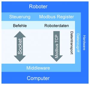 Auslesen und Ansteuern des Roboters mittels Modbus-TCP- bzw. Socket-Verbindung (Bild:Lehrstuhl für Werkzeugmaschinen am WZL der RWTH Aachen)