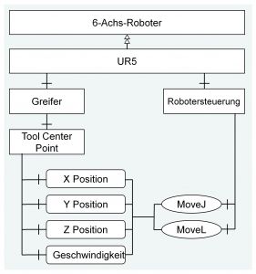 Ausschnitt des Address Space des verwendeten Industrieroboters (UR5) (Bild:Lehrstuhl für Werkzeugmaschinen am WZL der RWTH Aachen)