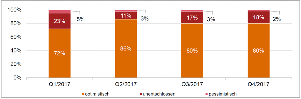 Der Ausblick der Befragten auf die konjunkturelle Entwicklung in Deutschland fällt überwiegend positiv aus ?80 % blicken optimistisch auf die kommenden zwölf Monate. Lediglich 2 % sind explizit pessimistisch gestimmt. Gegenüber dem Vorjahr hat sich die Erwartungshaltung deutlich verbessert: Damals blickten 61 % der Entscheider positiv auf die Entwicklung in Deutschland, 8 % waren skeptisch gestimmt. (Bild: PwC PricewaterhouseCoopers AG)
