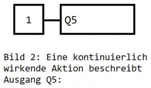  Eine kontinuierlich wirkende Aktion beschreibt Ausgang Q5 (Bild: MHJ-Software GmbH & Co. KG)