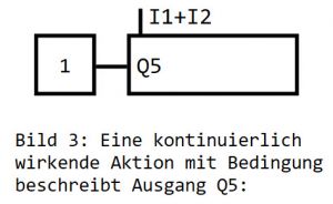  Eine kontinuierlich wirkende Aktion mit Bedingung beschreibt Ausgang Q5: (Bild: MHJ-Software GmbH & Co. KG)