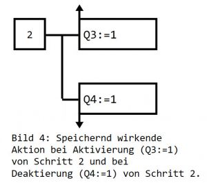  Speichernd wirkende Aktion bei Aktivierung (Q3:=1) von Schritt 2 und bei Deaktivierung (Q4:=1) von Schritt 2. (Bild: MHJ-Software GmbH & Co. KG)