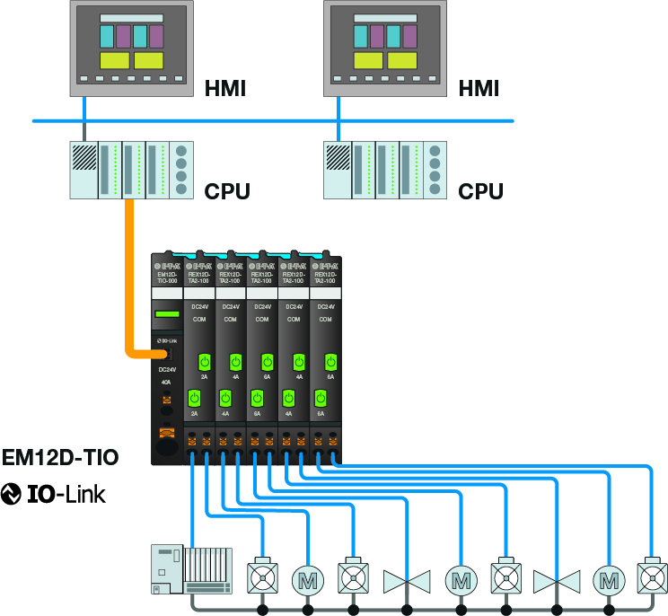 Bild 2 | Das ReX-System mit 
IO-Link und dem EM12D-TIO