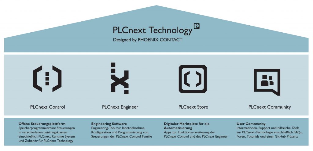  Das PLCnext Ecosystem besteht aus den vier Elementen PLCnext Control, PLCnext Engineer, PLCnext Store und der PLCnext Community.