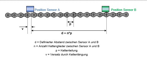 d = Definierter Abstand zwischen Sensor A und B, n = Anzahl Kettenglieder zwischen Sensor A und B, p = Kettenteilung, v = Versatz durch Kettenlängung