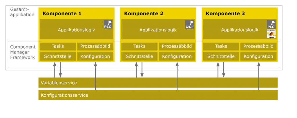  Component Manager Framework: Eine Gesamtapplikation besteht aus mehreren Komponenten, wobei die Kommunikation über den Variablen- und Konfigurationsservice erfolgt.