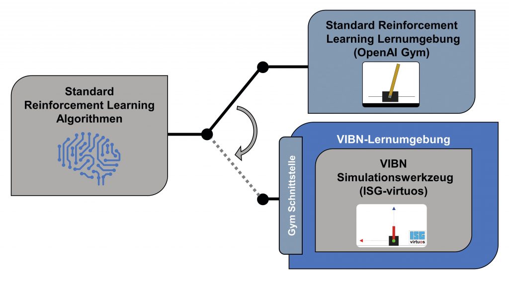  Die VIBN-Simulationsumgebung ISG-Virtuos ist 1:1 als OpenAI Gym verwendbar, um Lernalgorithmen ohne Anpassung verwenden zu können.