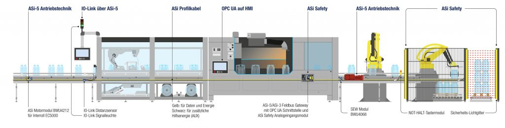 ASi-5 macht Verpackungsmaschinen fit für die smarte Fabrik bei gleichzeitig reduzierten Verdrahtungskosten. 