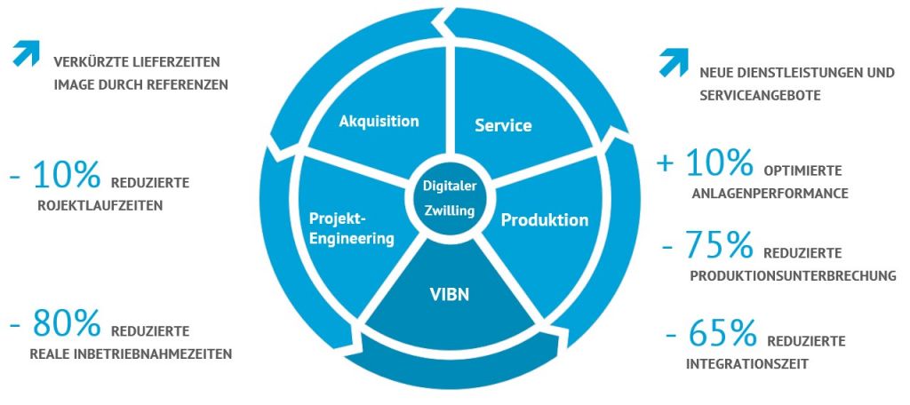  Nutzen der VIBN und der digitalen Zwillinge im Anlagen- und Maschinenbau